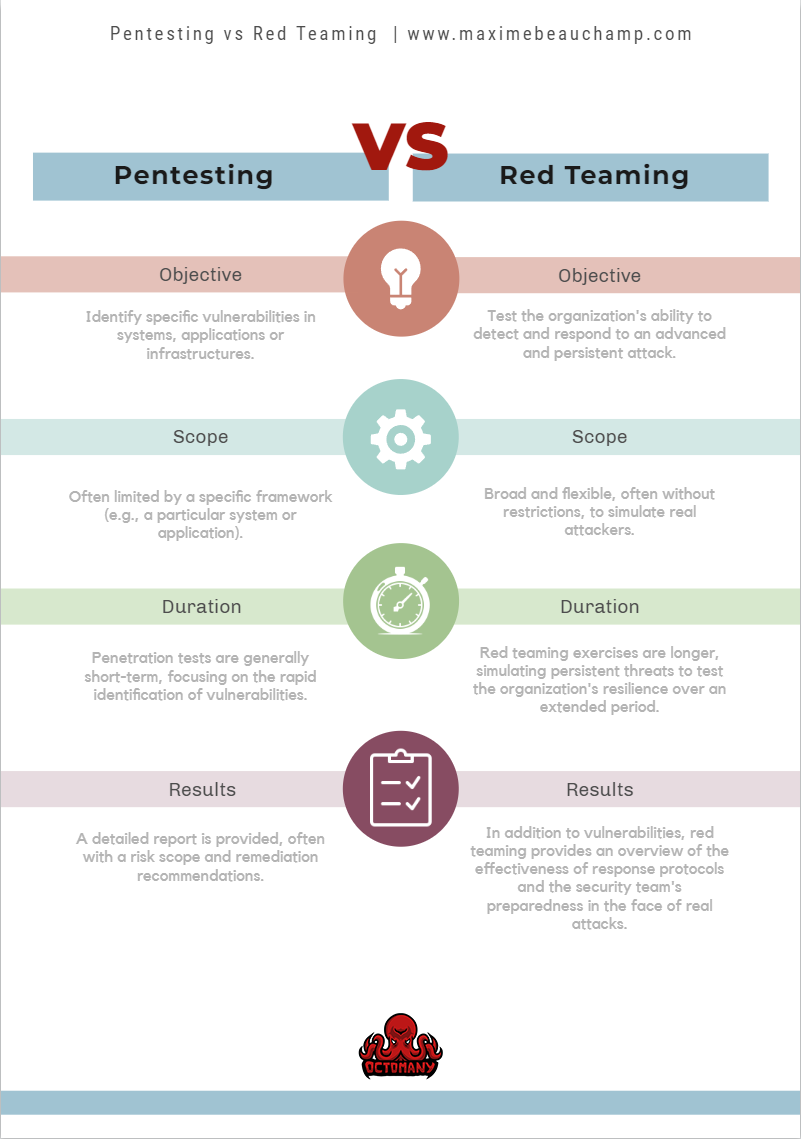 Comparative table: Pentesting vs Red Teaming