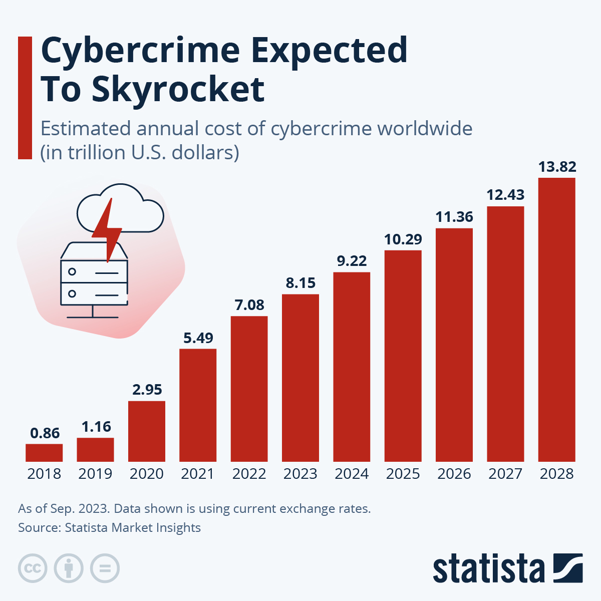 Source: https://www.statista.com/chart/28878/expected-cost-of-cybercrime-until-2027/