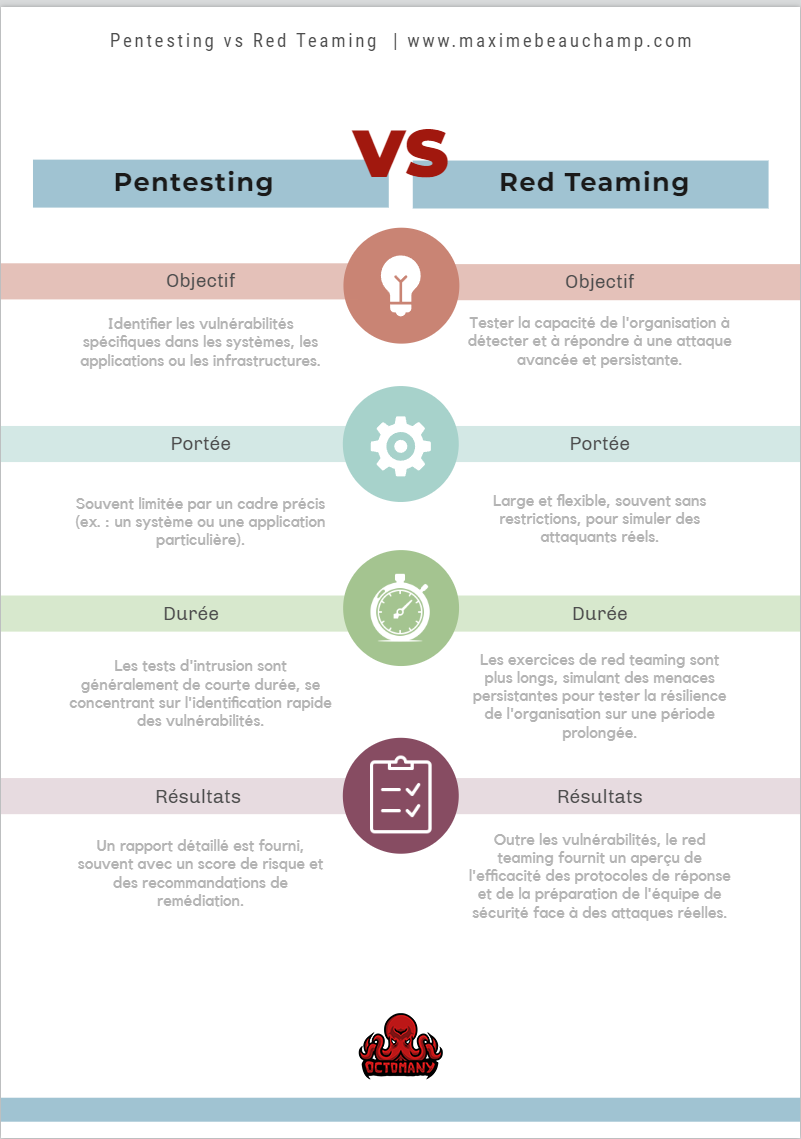 Tableau comparatif: Pentesting vs Red Teaming